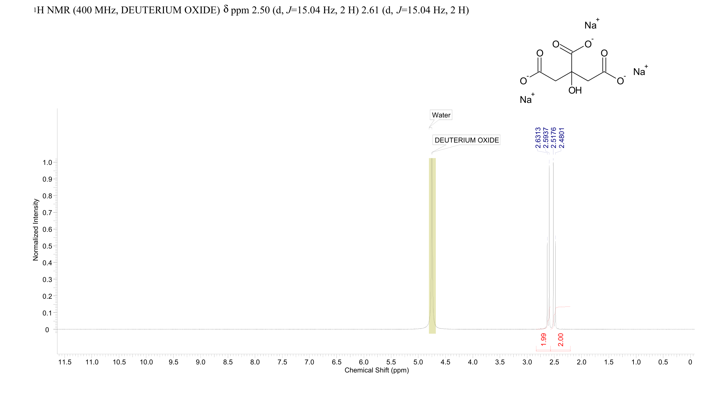 Sodium citrate(68-04-2) <sup>1</sup>H NMR