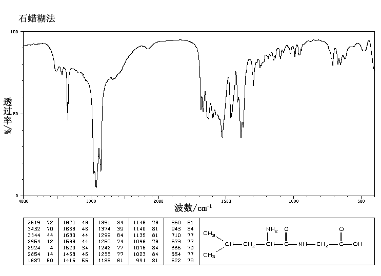 H-LEU-GLY-OH(686-50-0) <sup>1</sup>H NMR