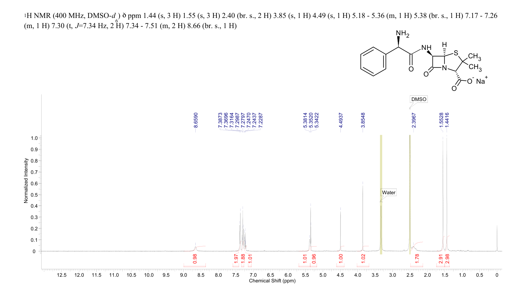 Ampicillin sodium(69-52-3) <sup>1</sup>H NMR