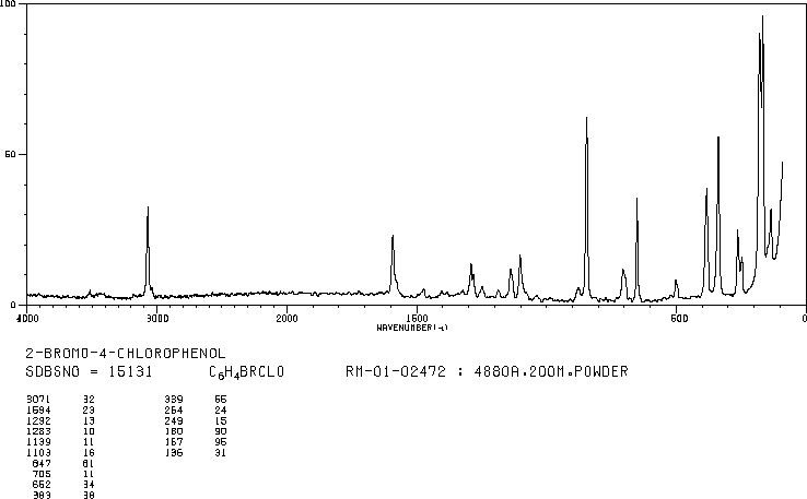 2-Bromo-4-chlorophenol(695-96-5) MS