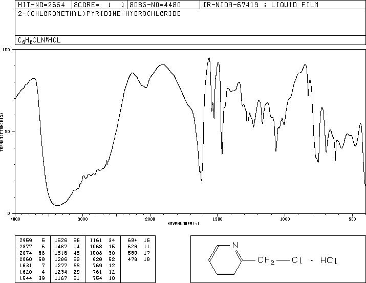 2-(Chloromethyl)pyridine hydrochloride(6959-47-3) <sup>1</sup>H NMR