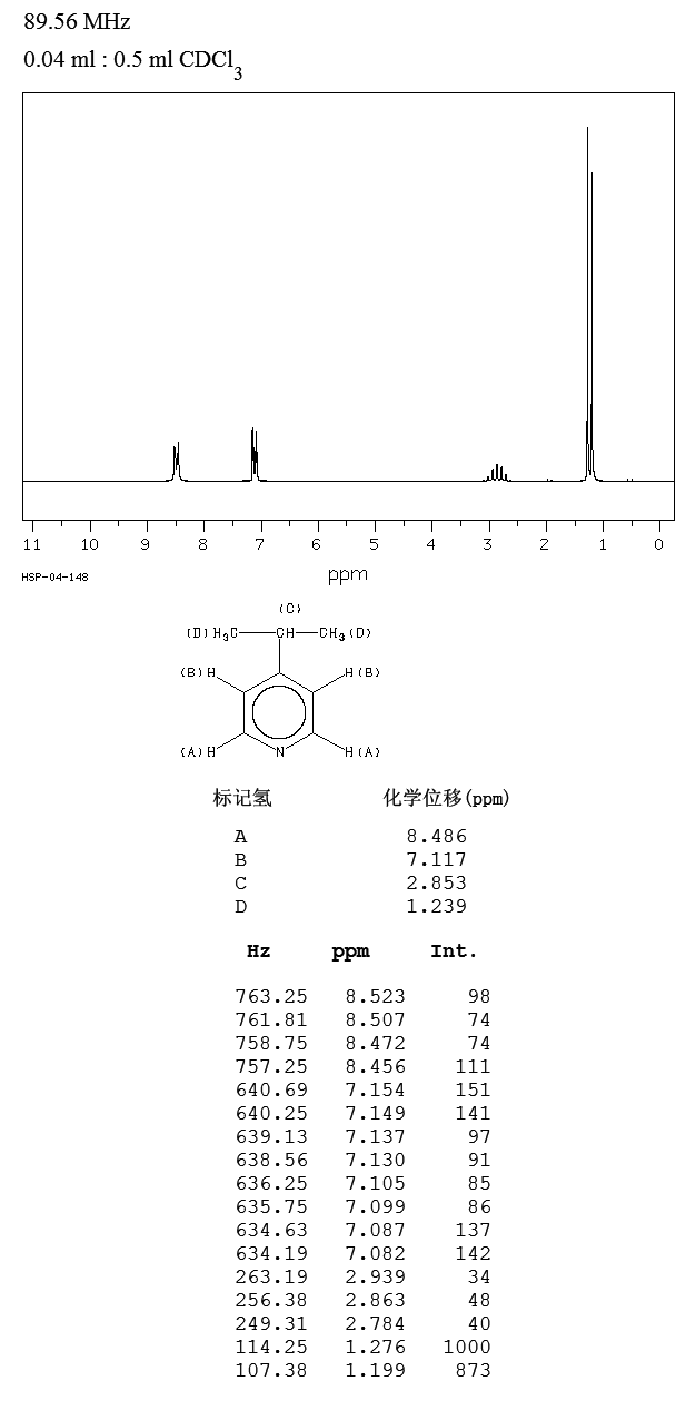 4-Isopropylpyridine (696-30-0) <sup>1</sup>H NMR