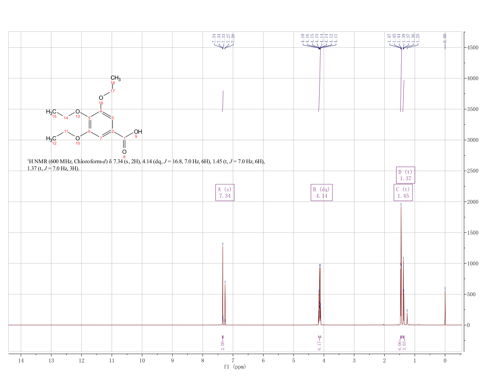 3,4,5-TRIETHOXYBENZOIC ACID(6970-19-0) <sup>1</sup>H NMR