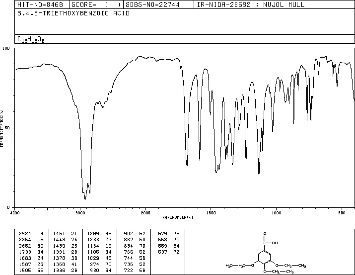 3,4,5-TRIETHOXYBENZOIC ACID(6970-19-0) <sup>1</sup>H NMR