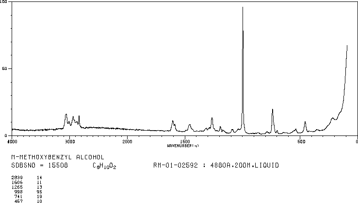 m-Anisyl alcohol(6971-51-3) <sup>13</sup>C NMR