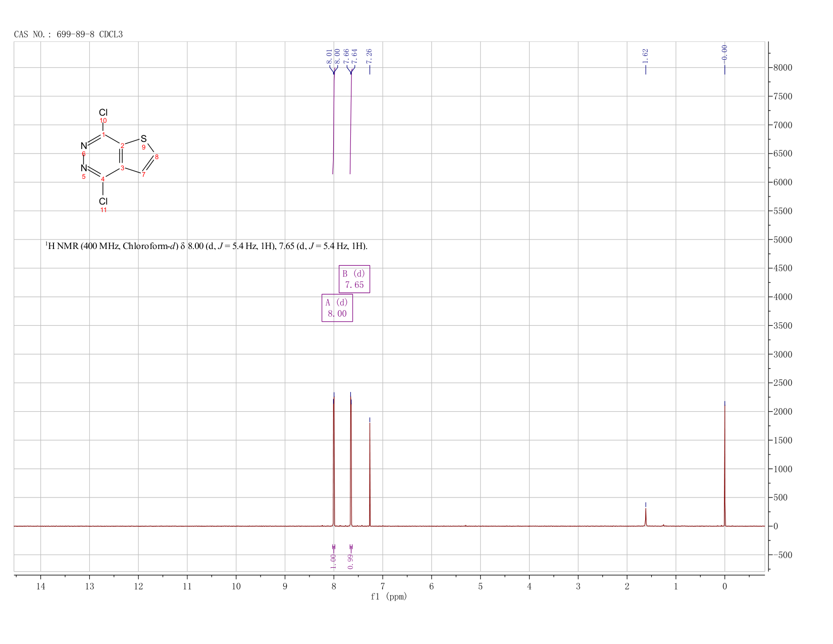 4,7-DICHLORO-THIENO[2,3-D]PYRIDAZINE(699-89-8) <sup>1</sup>H NMR