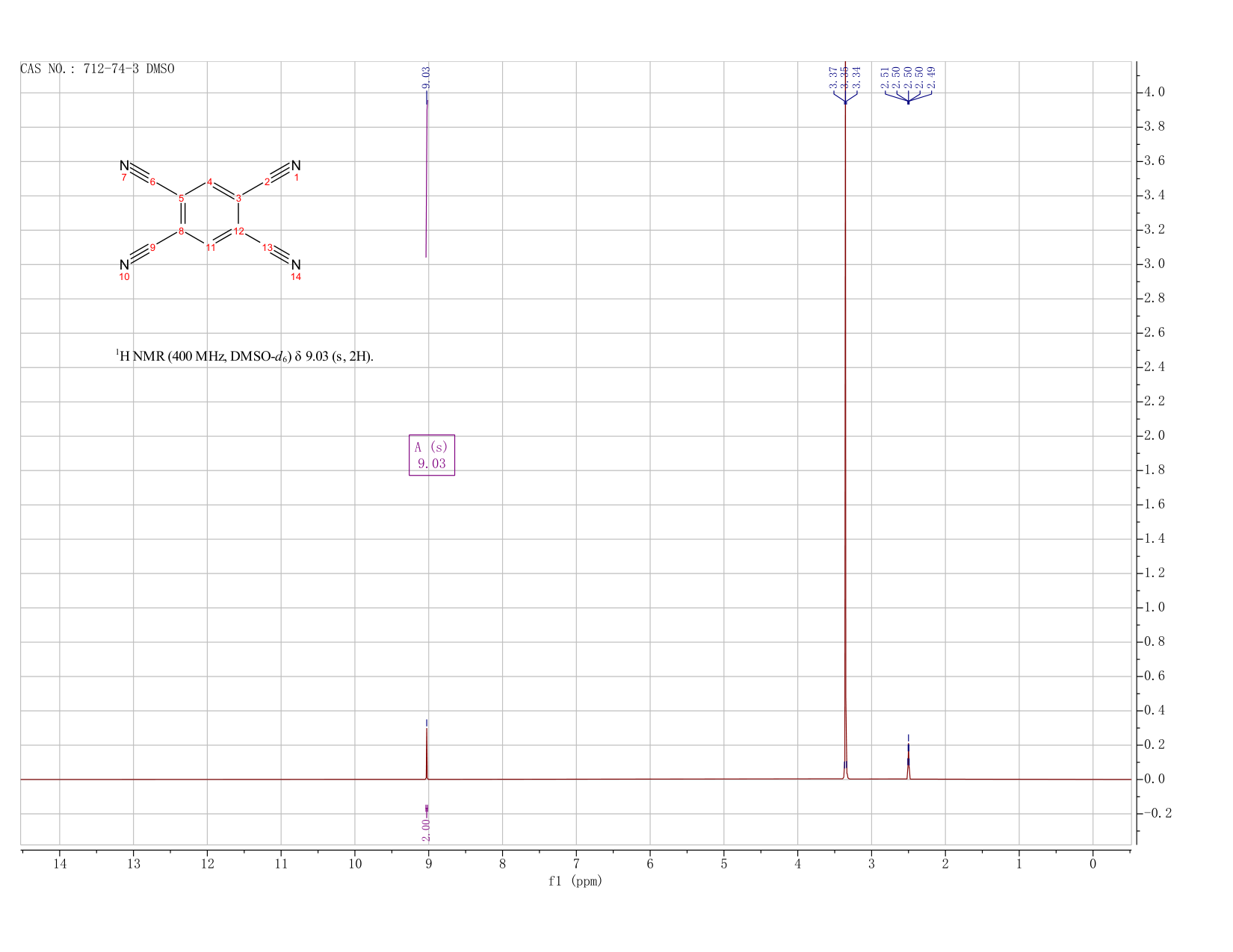 1,2,4,5-TETRACYANOBENZENE(712-74-3) MS