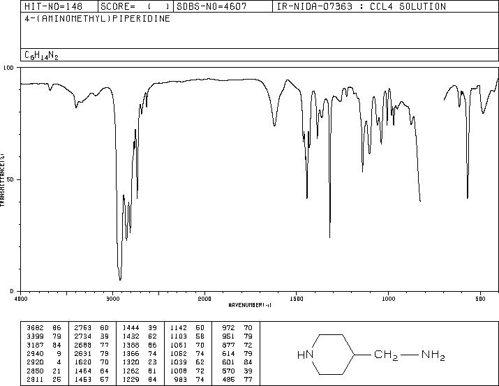4-(Aminomethyl)piperidine(7144-05-0) <sup>1</sup>H NMR