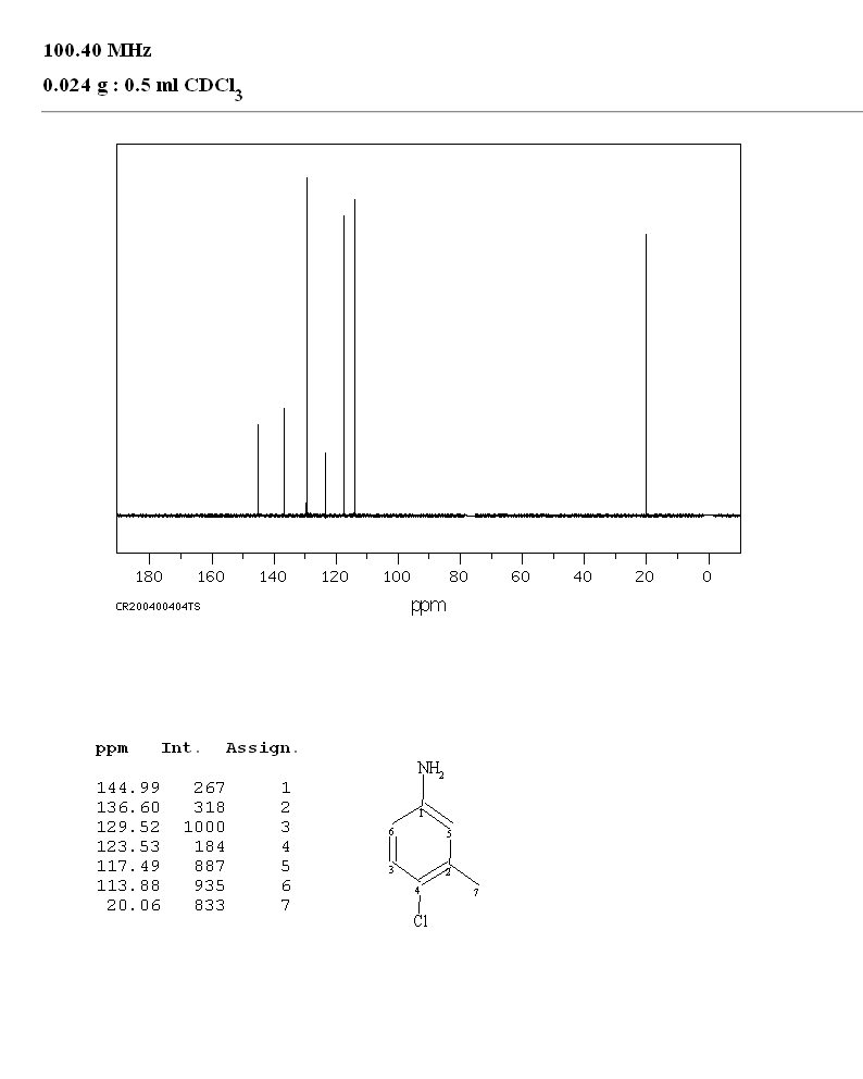 4-Chloro-3-methylaniline(7149-75-9) <sup>13</sup>C NMR