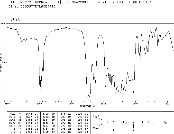 Ethyl isobutyrylacetate(7152-15-0) MS