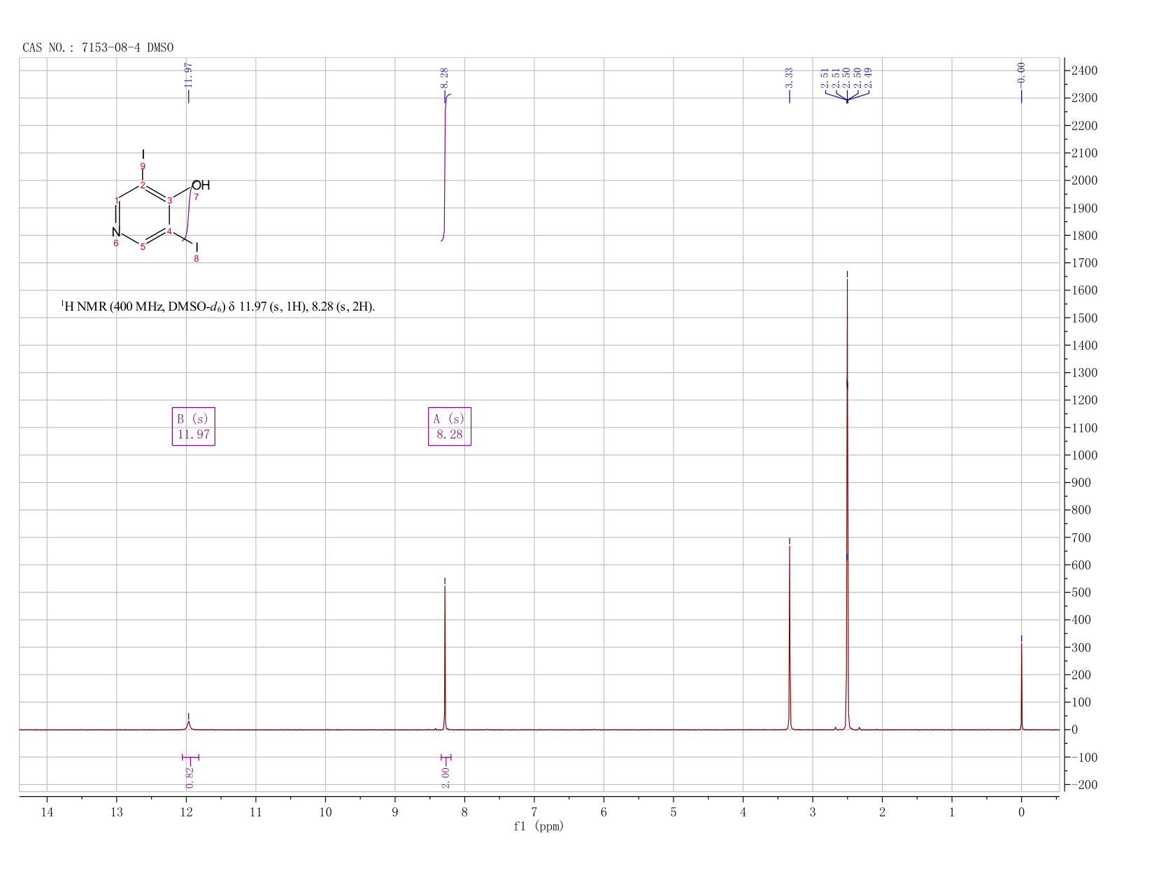 3,5-Diiodo-4-hydroxypyridine(7153-08-4) <sup>1</sup>H NMR