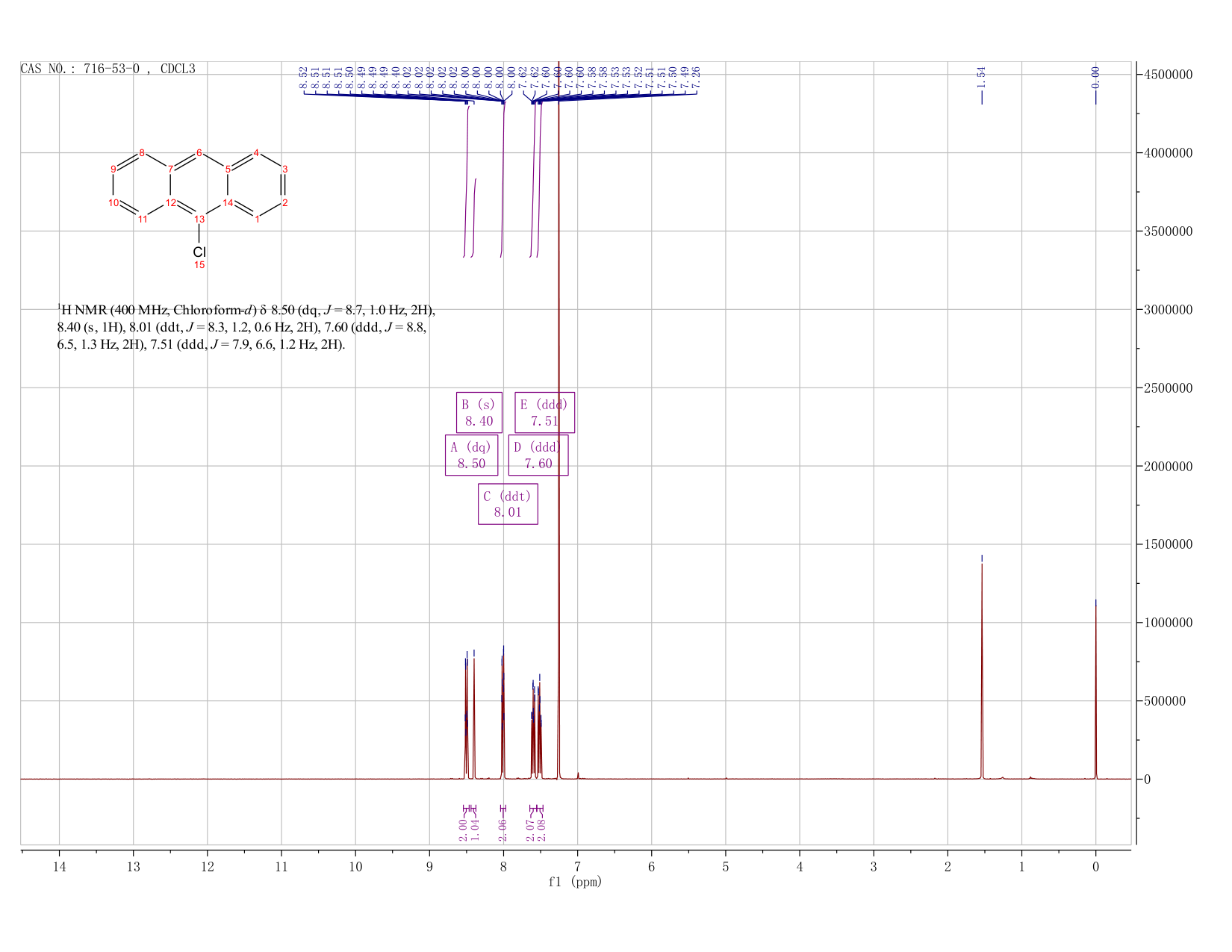 9-CHLOROANTHRACENE(716-53-0) <sup>1</sup>H NMR