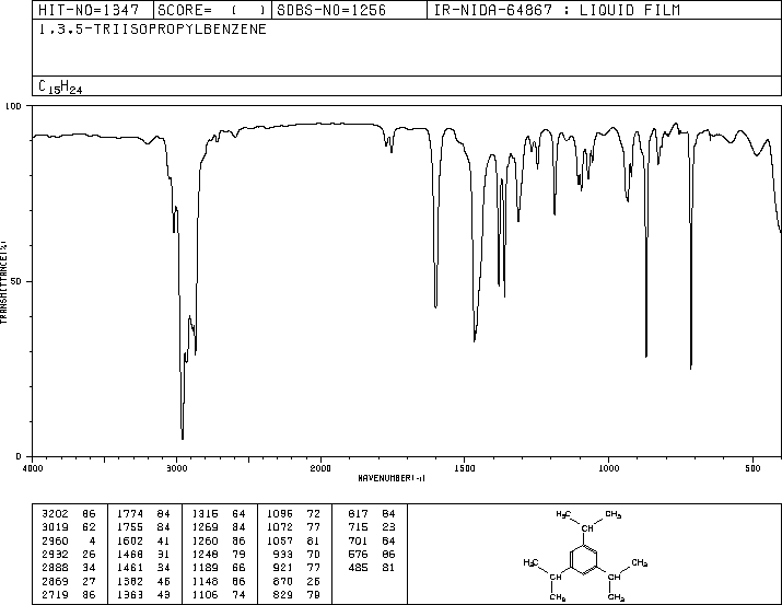 1,3,5-Triisopropylbenzene(717-74-8) MS