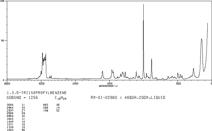 1,3,5-Triisopropylbenzene(717-74-8) MS