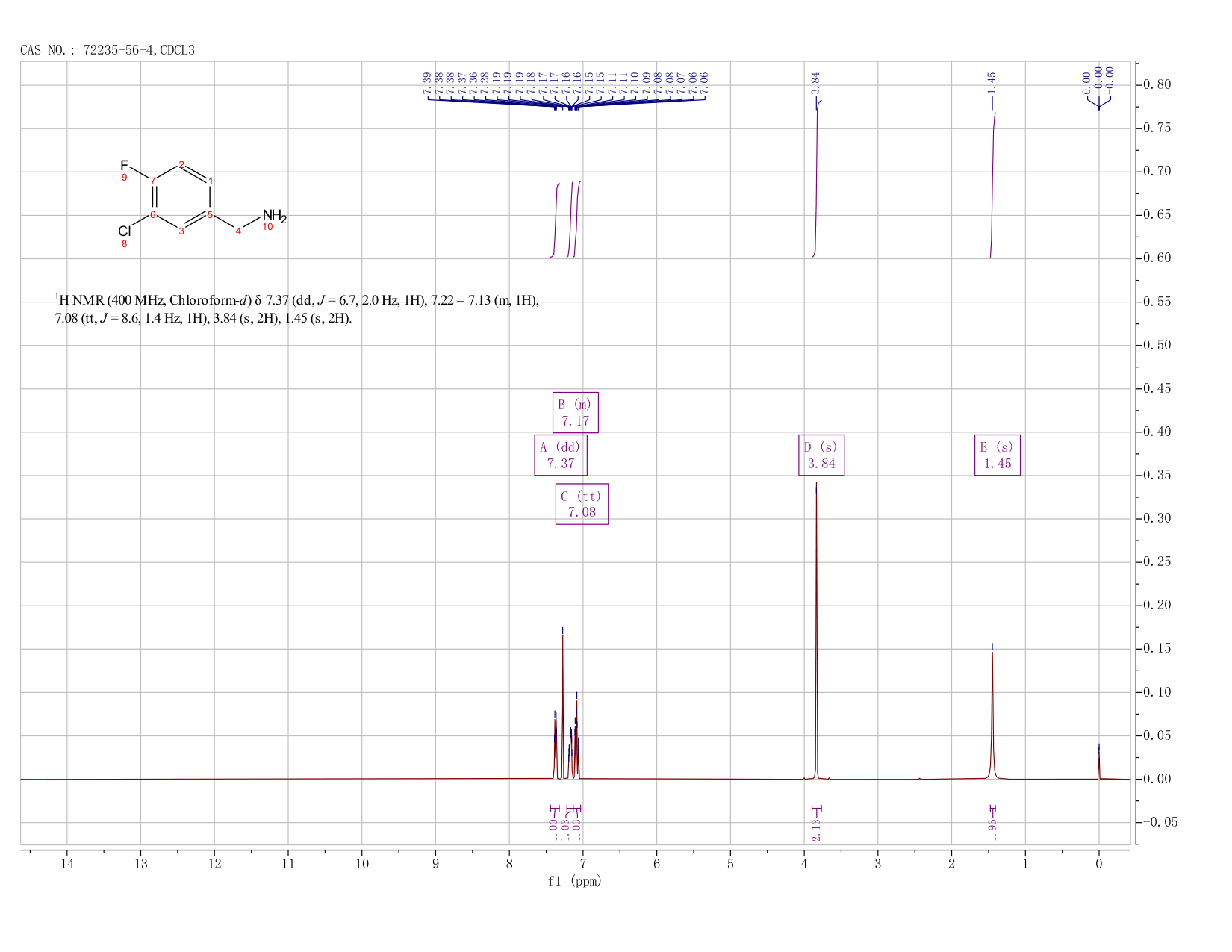 3-Chloro-4-fluorobenzylamine(72235-56-4) <sup>1</sup>H NMR