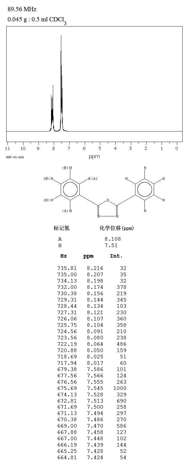 2,5-DIPHENYL-1,3,4-OXADIAZOLE(725-12-2) <sup>13</sup>C NMR