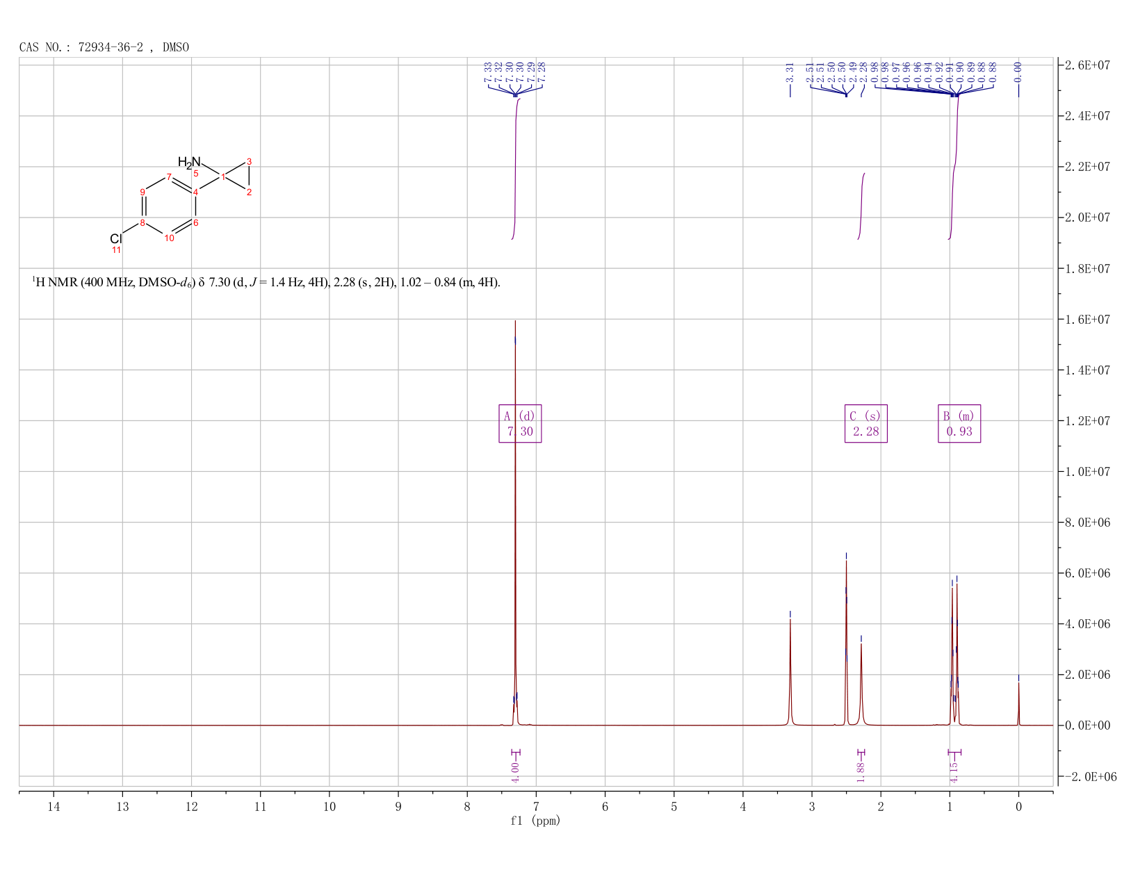 1-(4-CHLORO-PHENYL)-CYCLOPROPYLAMINE(72934-36-2) <sup>1</sup>H NMR