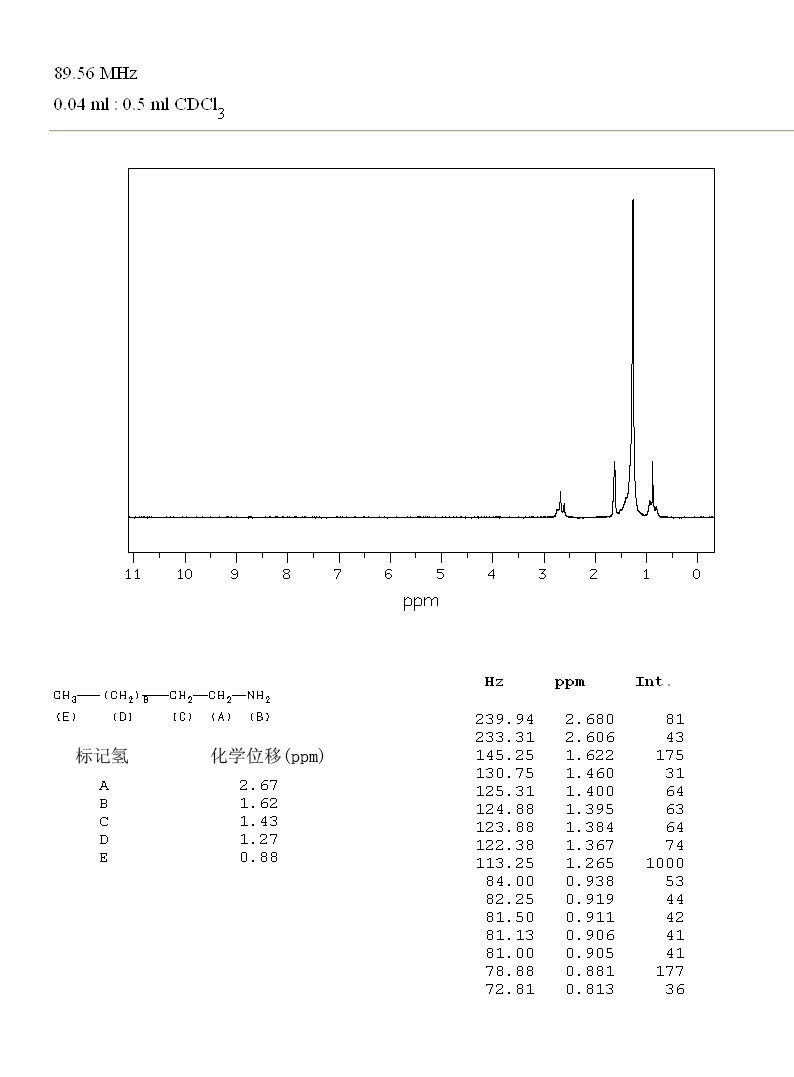 N-UNDECYLAMINE(7307-55-3) Raman