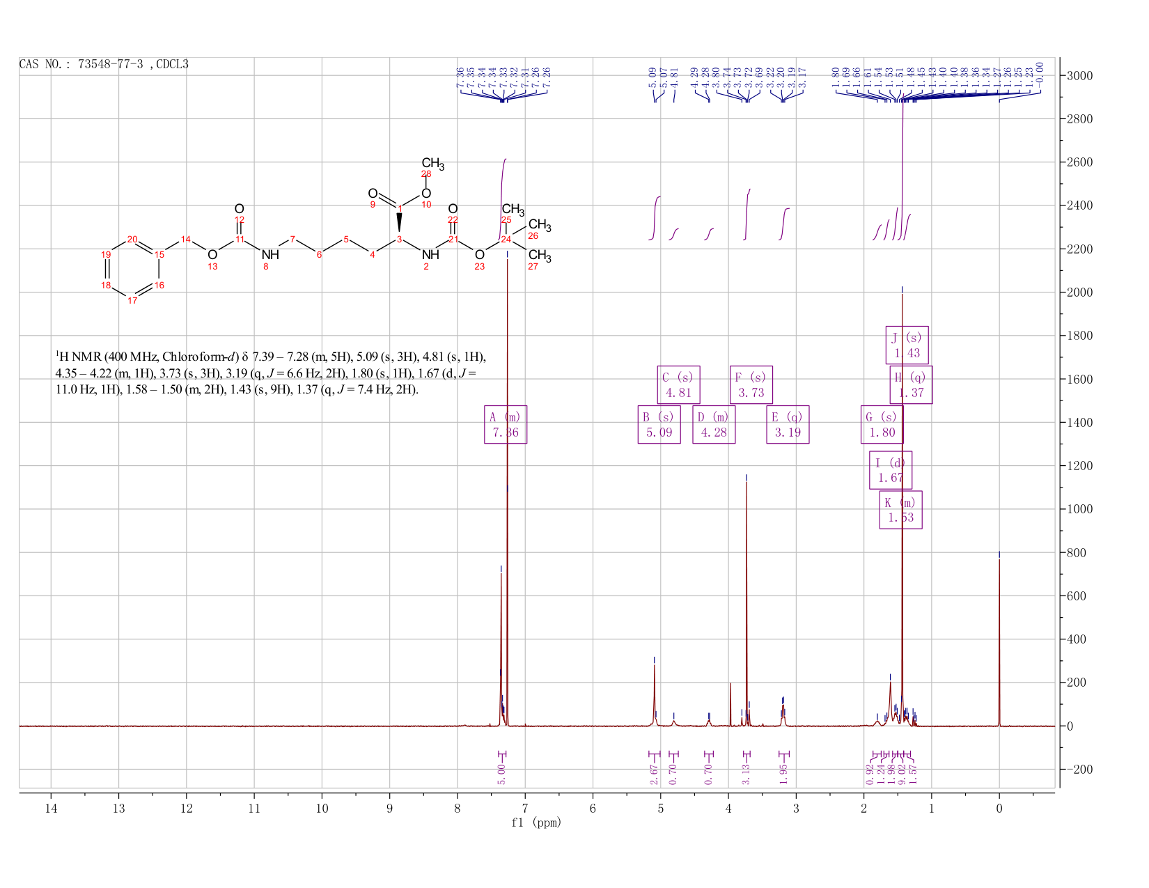 N2-[(1,1-Dimethylethoxy)carbonyl]-N6-[(phenylmethoxy)carbonyl]-L-lysine Methyl Ester(73548-77-3) <sup>1</sup>H NMR
