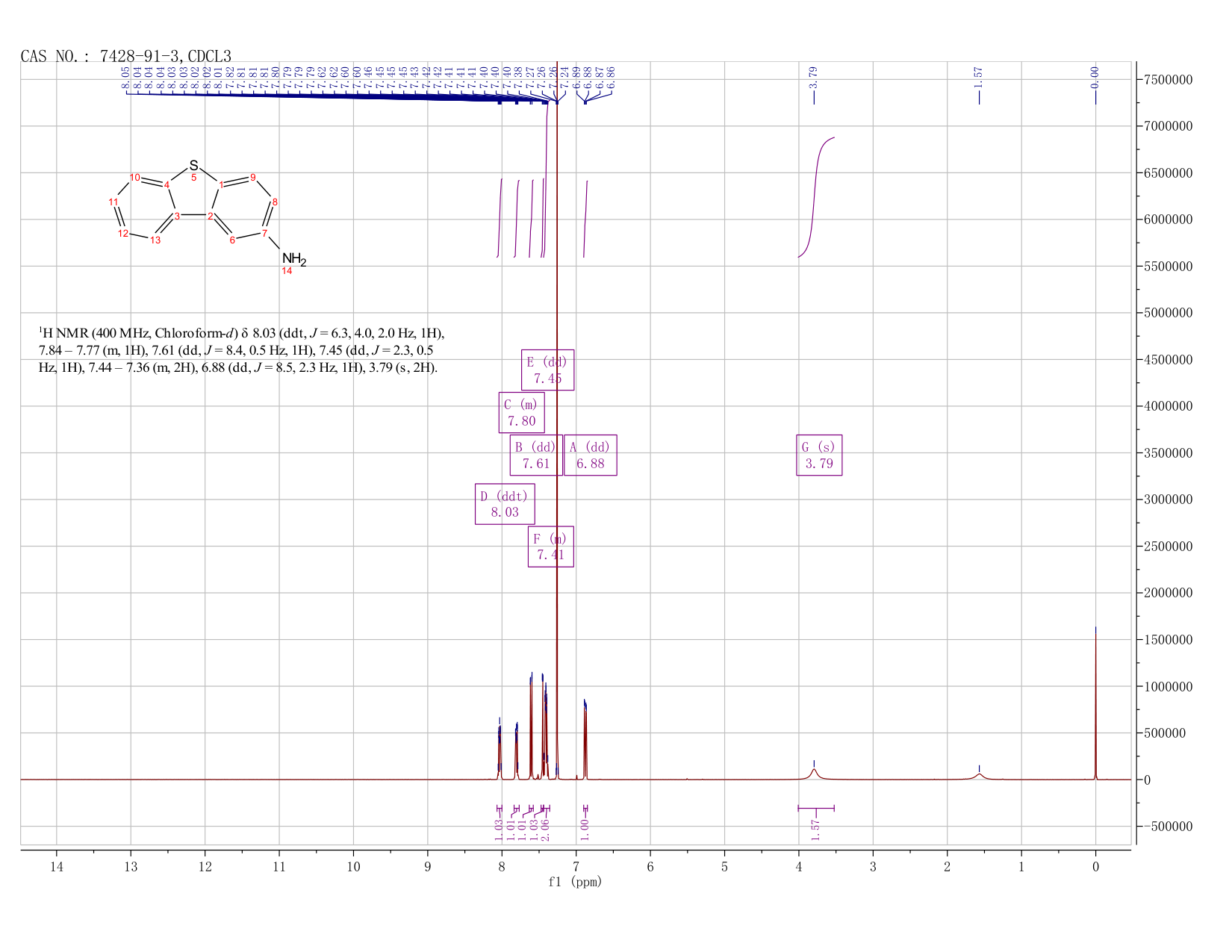 2-Dibenzothiophenamine(7428-91-3) <sup>1</sup>H NMR