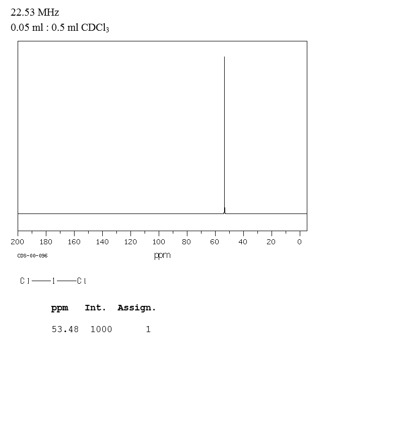 Dichloromethane(75-09-2) Raman