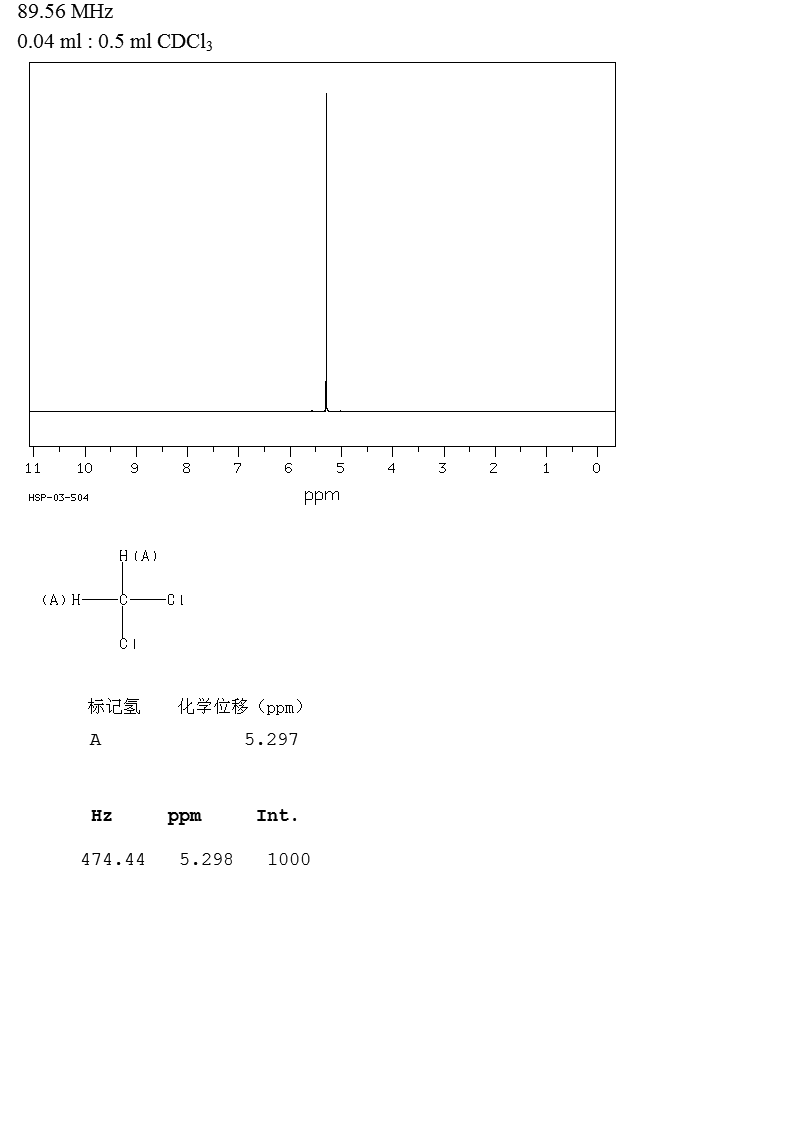 Dichloromethane(75-09-2) Raman