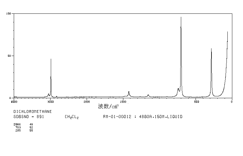 Dichloromethane(75-09-2) Raman