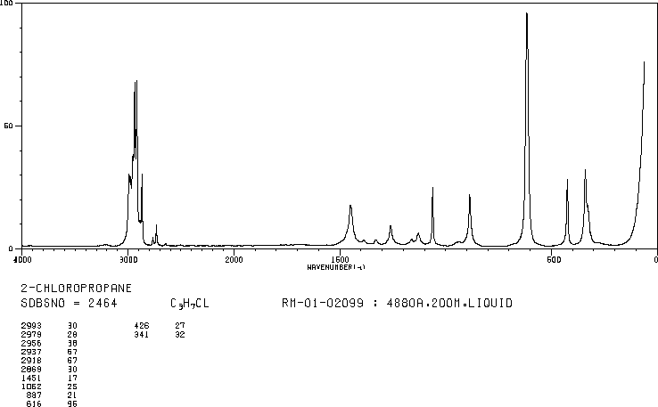 2-Chloropropane(75-29-6) <sup>1</sup>H NMR