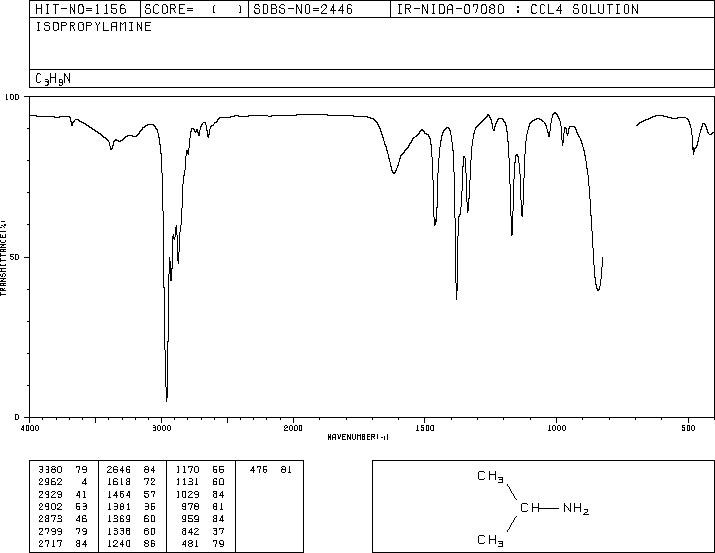 Isopropylamine(75-31-0) <sup>1</sup>H NMR