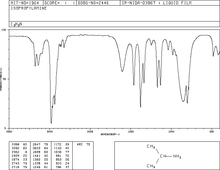 Isopropylamine(75-31-0) <sup>1</sup>H NMR