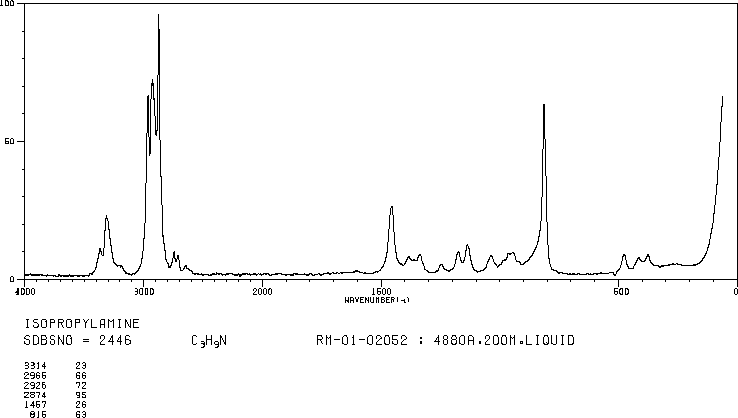 Isopropylamine(75-31-0) <sup>1</sup>H NMR