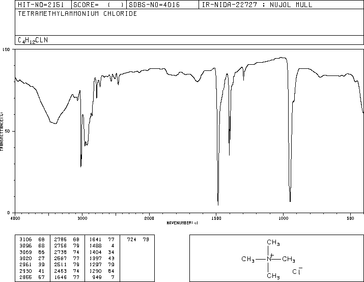 Tetramethylammonium chloride(75-57-0) <sup>1</sup>H NMR