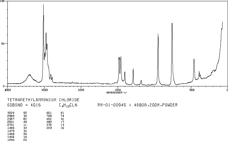 Tetramethylammonium chloride(75-57-0) <sup>1</sup>H NMR