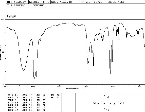 NEOPENTYL ALCOHOL(75-84-3) MS