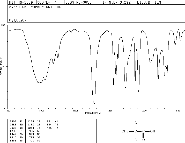 2,2-Dichloropropionic acid(75-99-0) MS