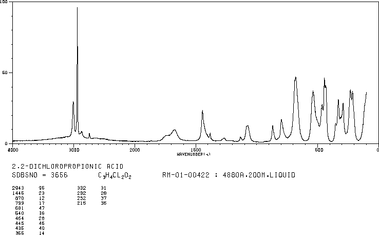 2,2-Dichloropropionic acid(75-99-0) MS