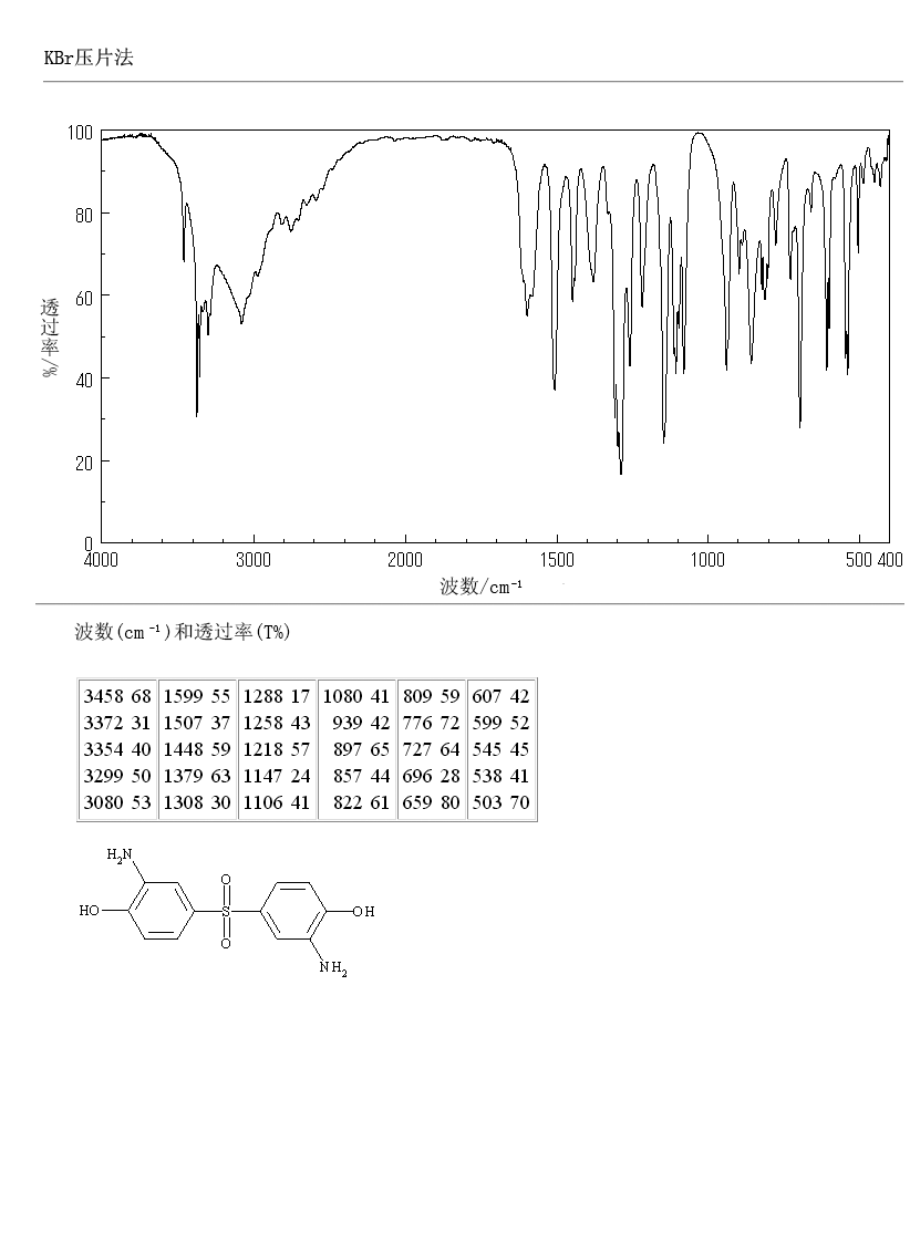 3,3'-Diamino-4,4'-dihydroxydiphenyl sulfone(7545-50-8) <sup>1</sup>H NMR