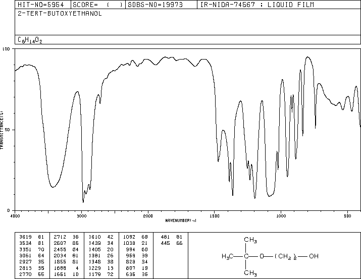 ETHYLENE GLYCOL MONO-TERT-BUTYL ETHER(7580-85-0) MS