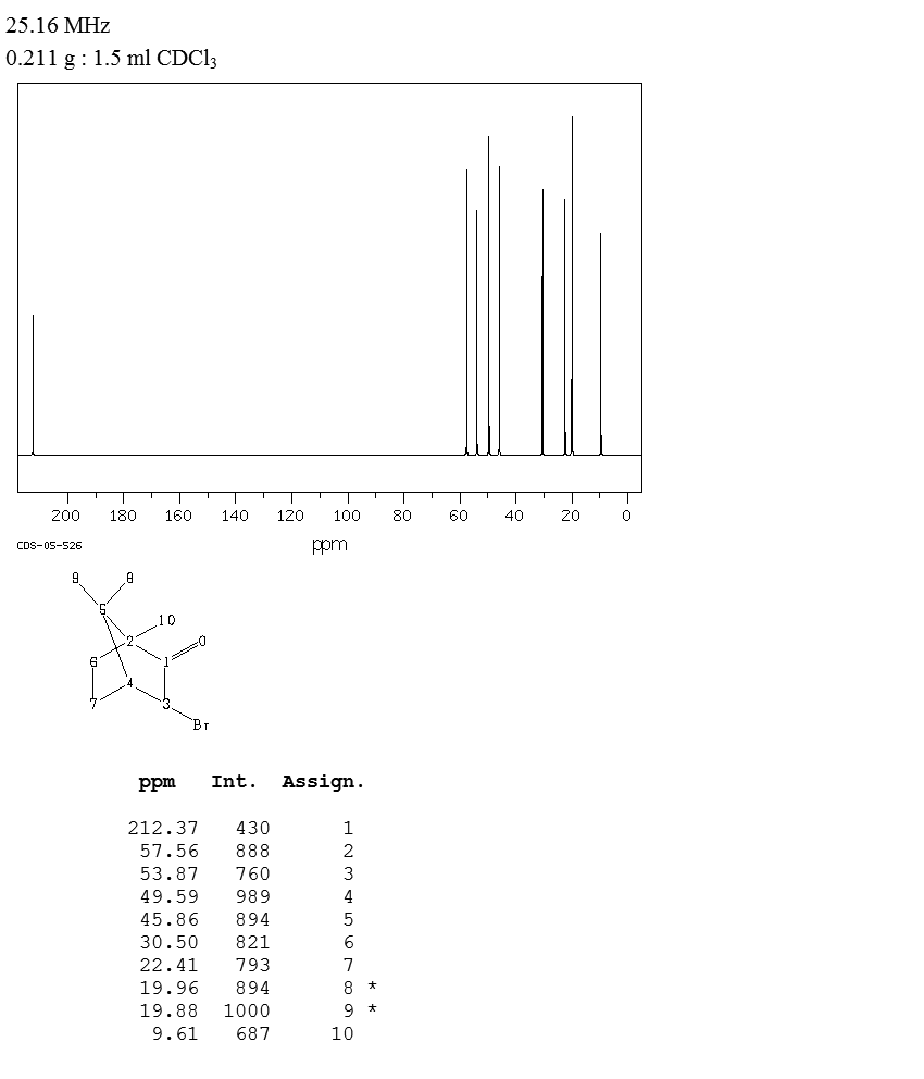 D-3-BROMOCAMPHOR(76-29-9) <sup>13</sup>C NMR