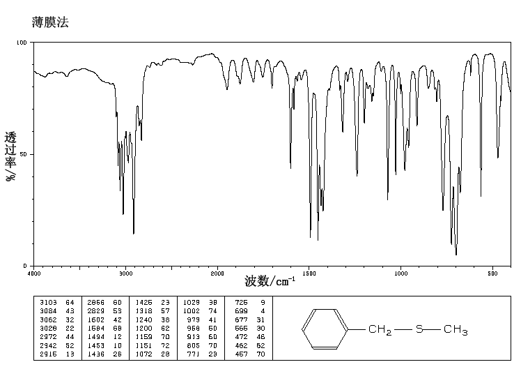 BENZYL METHYL SULFIDE(766-92-7) IR1