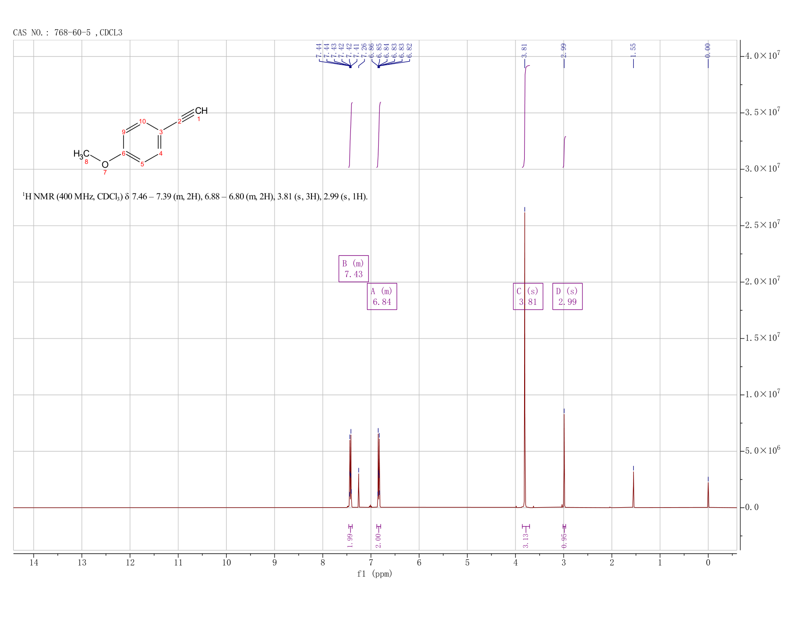 4-Ethynylanisole(768-60-5) <sup>1</sup>H NMR