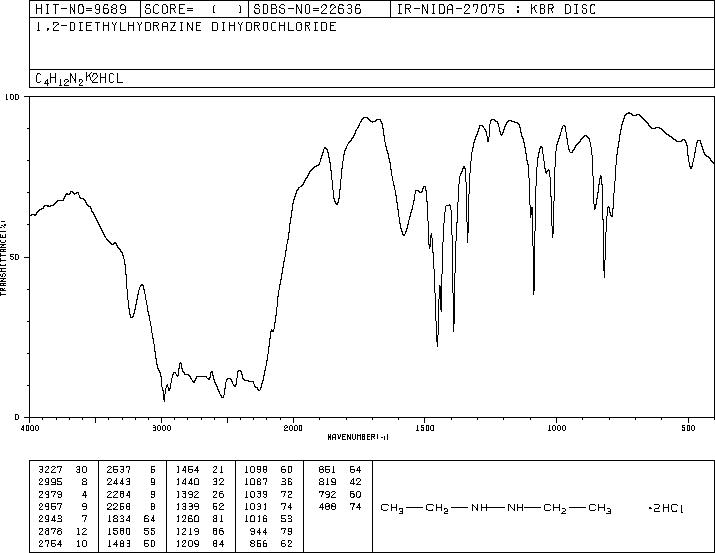 N,N'-DIETHYLHYDRAZINE DIHYDROCHLORIDE(7699-31-2) MS