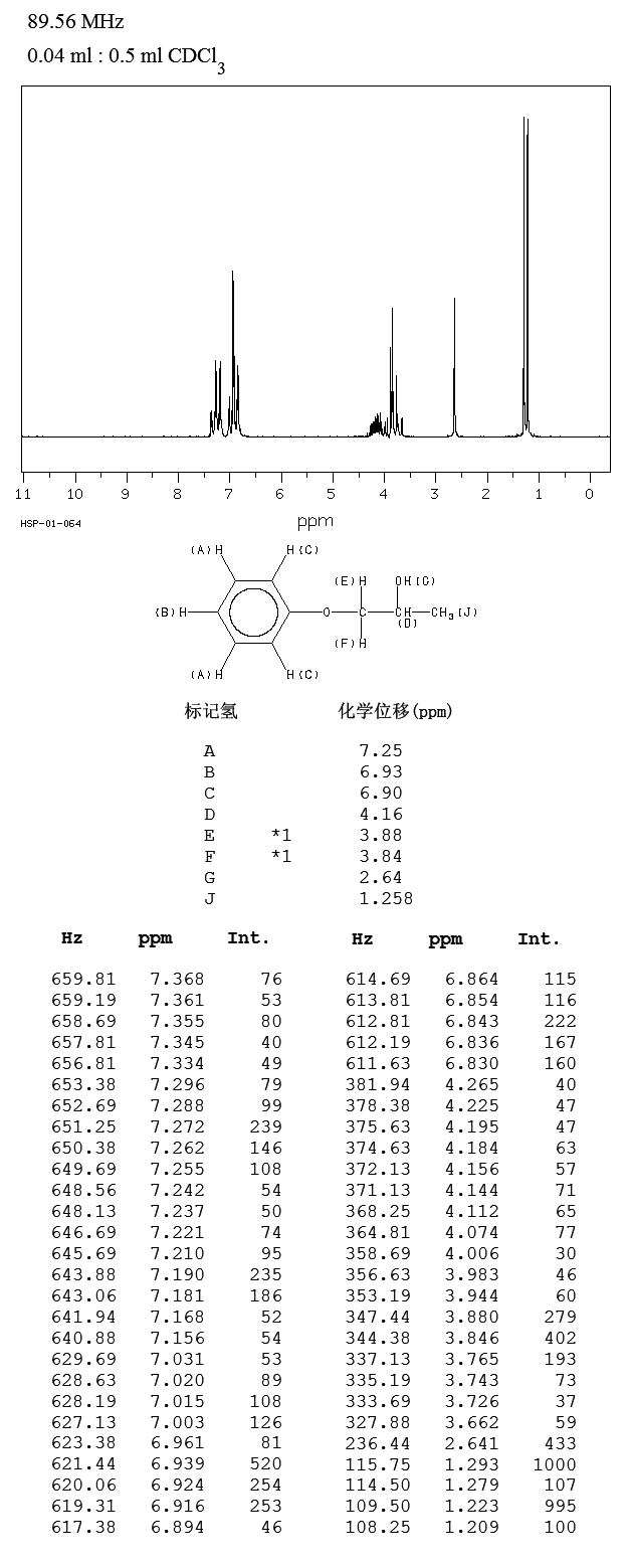 1-Phenoxy-2-propanol(770-35-4) MS
