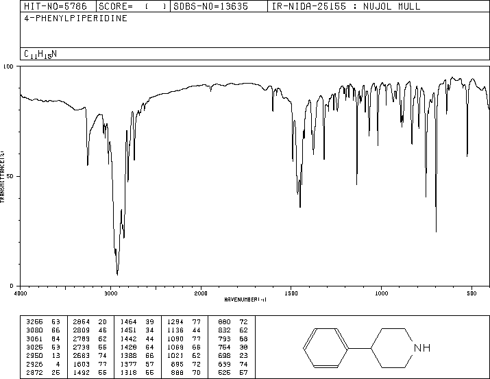 4-Phenylpiperidine(771-99-3) <sup>1</sup>H NMR