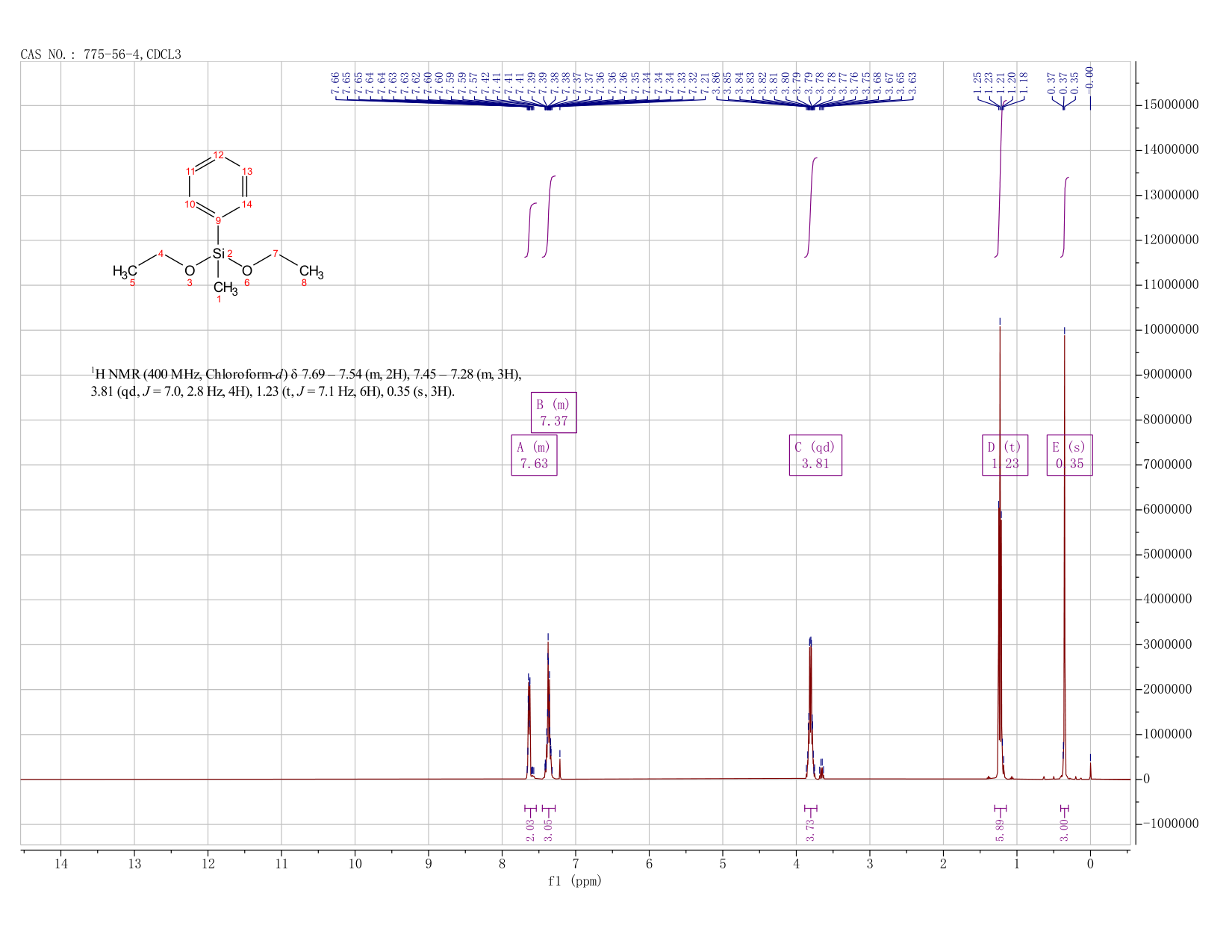 Methylphenyldiethoxysilane(775-56-4) <sup>1</sup>H NMR