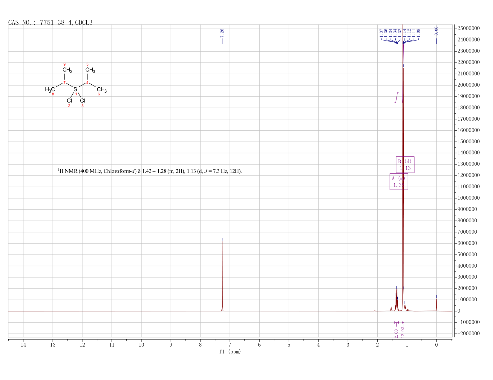 DIISOPROPYLDICHLOROSILANE(7751-38-4) <sup>1</sup>H NMR