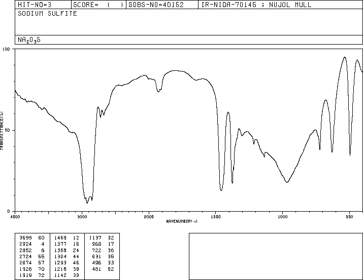 Sodium sulfite(7757-83-7) IR1