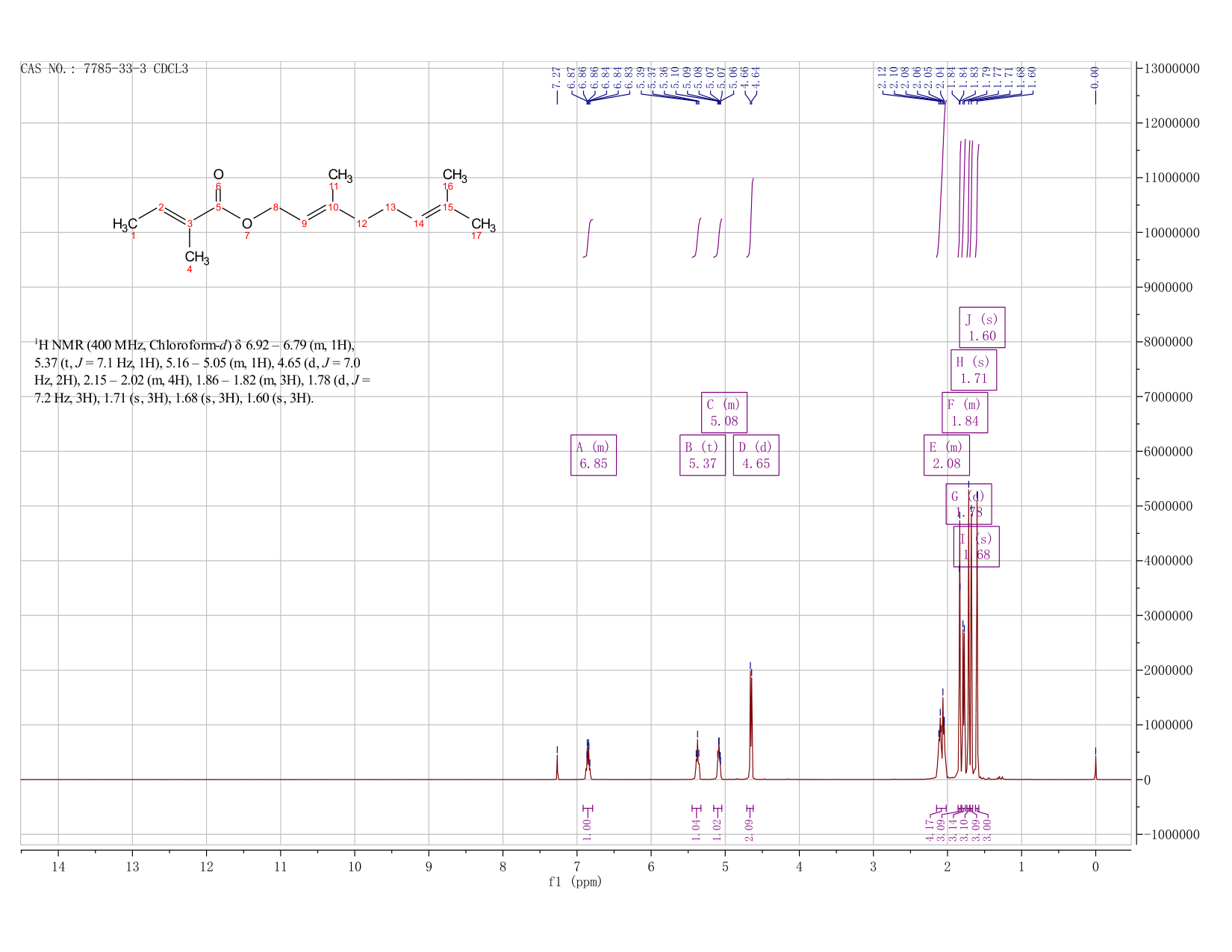 Geranyl tiglate(7785-33-3) <sup>1</sup>H NMR