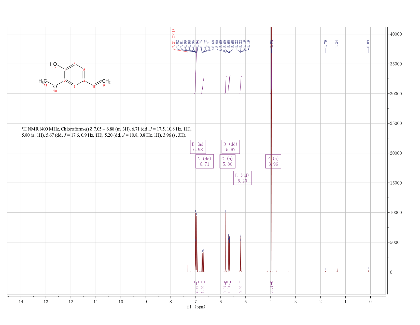4-Hydroxy-3-methoxystyrene(7786-61-0)IR