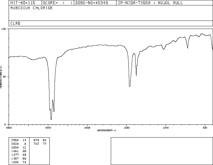 Rubidium chloride(7791-11-9) Raman